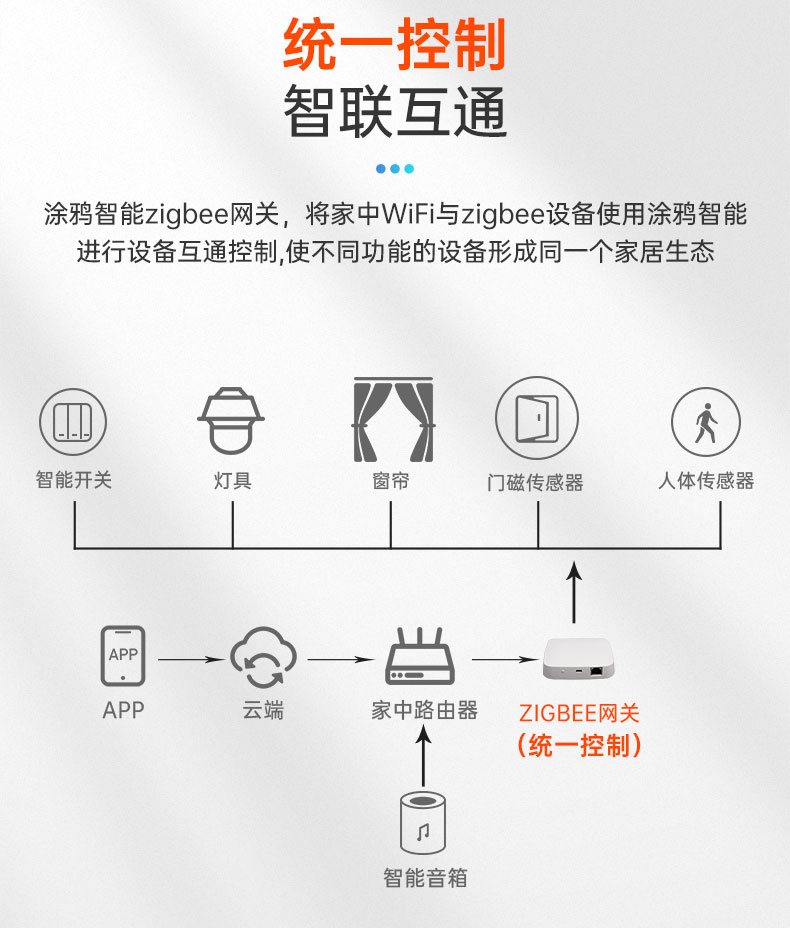 智能家居|無(wú)線網(wǎng)關(guān)|zigbee智能網(wǎng)關(guān)|無(wú)線中控